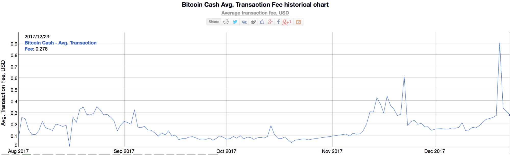 bitcoin cash transaction fee historical chart