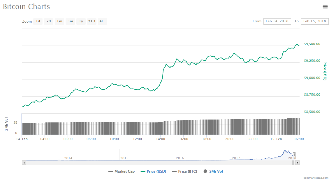Bitcoin price chart 15-02-18
