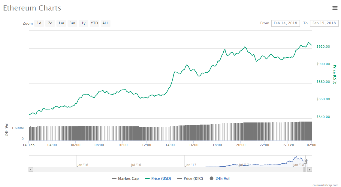Ethereum price chart 15-02-18
