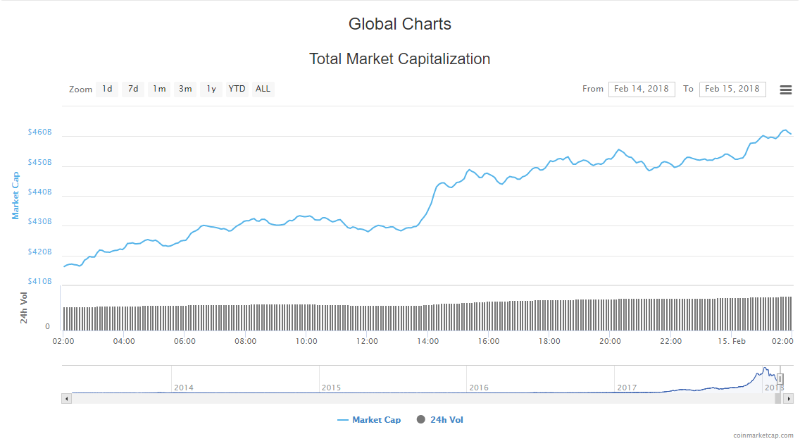 Cryptocurrency Market Cap 15-02-18