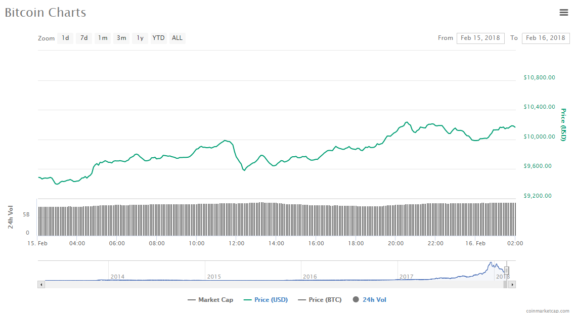 Bitcoin price chart 16-02-18