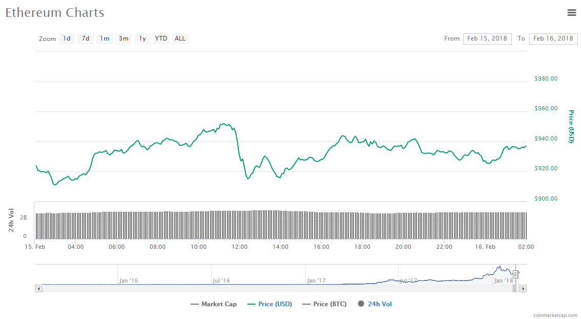 Ethereum price chart 16-02-18