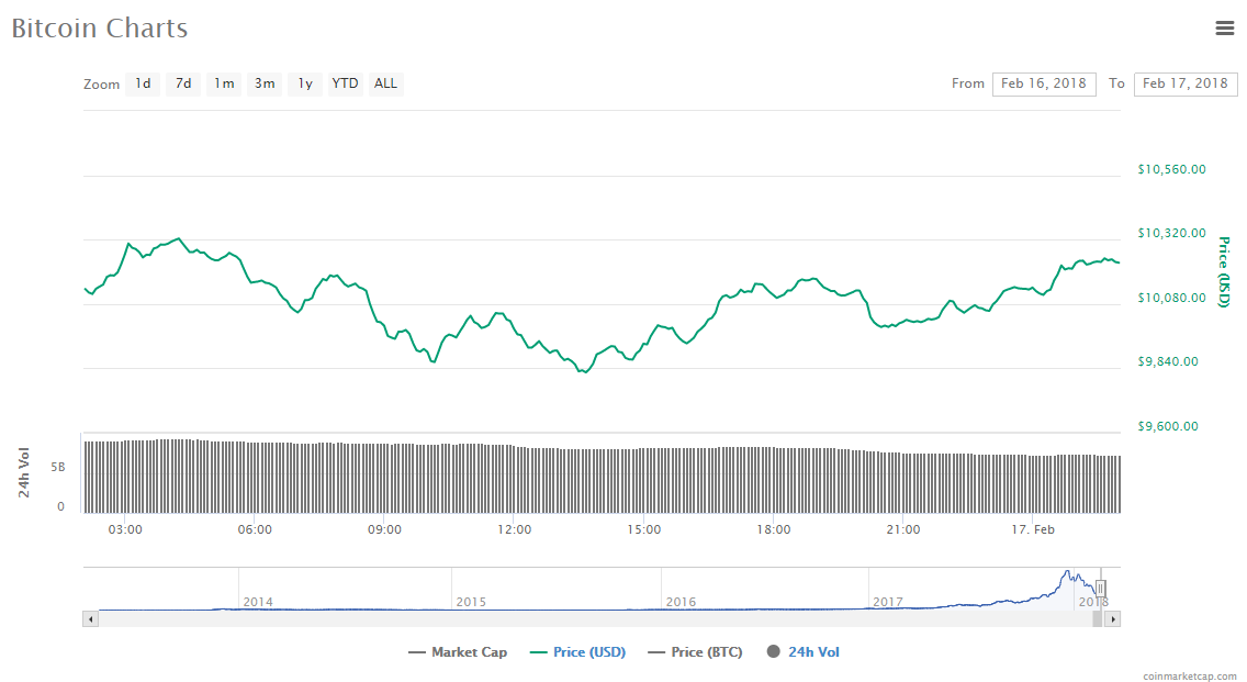 Bitcoin price chart 17-02-18