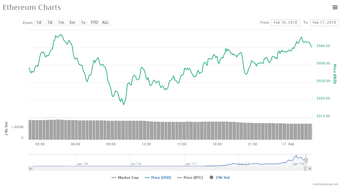 Ethereum price chart 17-02-18