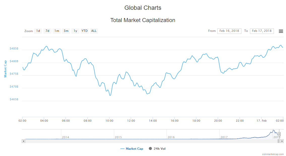 Cryptocurrency Market Cap 17-02-18