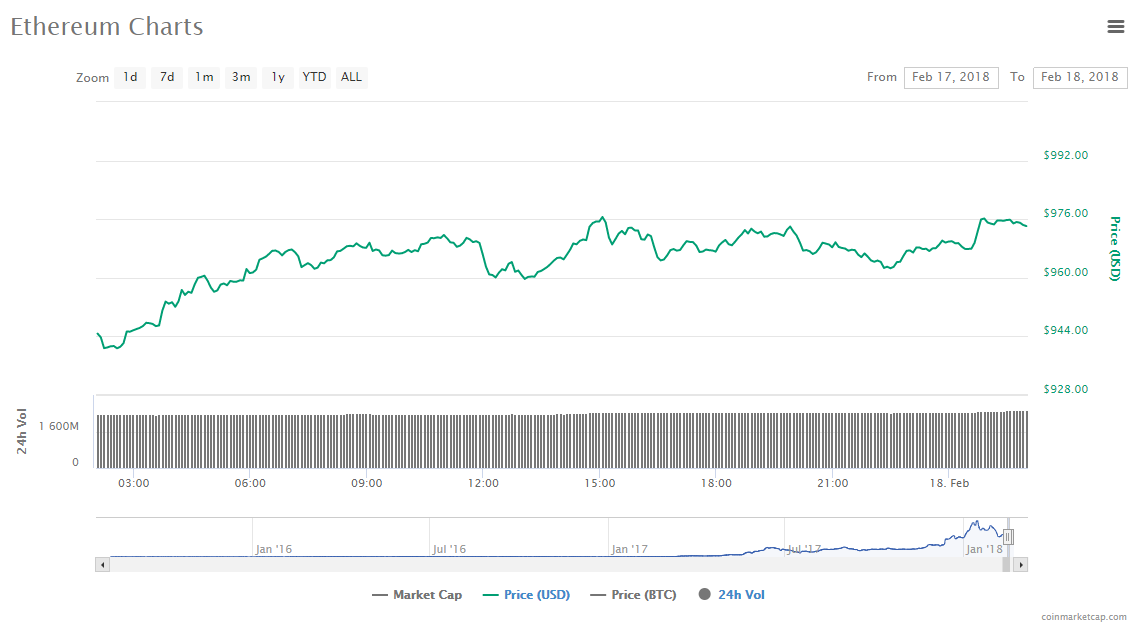 Ethereum price chart 18-02-18