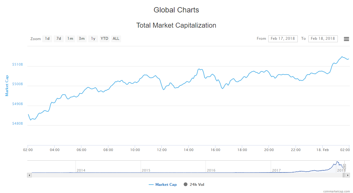 Cryptocurrency Market Cap 18-02-18