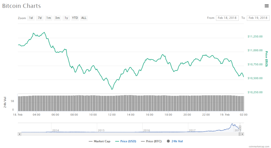 Bitcoin price chart 19-02-18