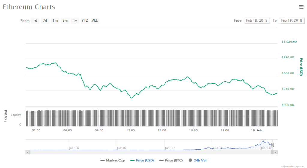 Ethereum price chart 19-02-18