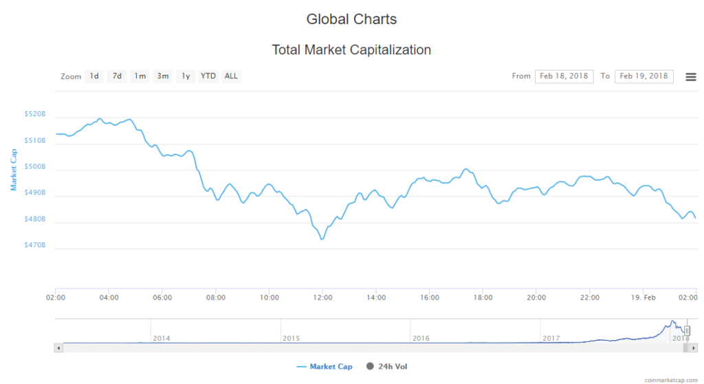 Cryptocurrency Market Cap 19-02-18