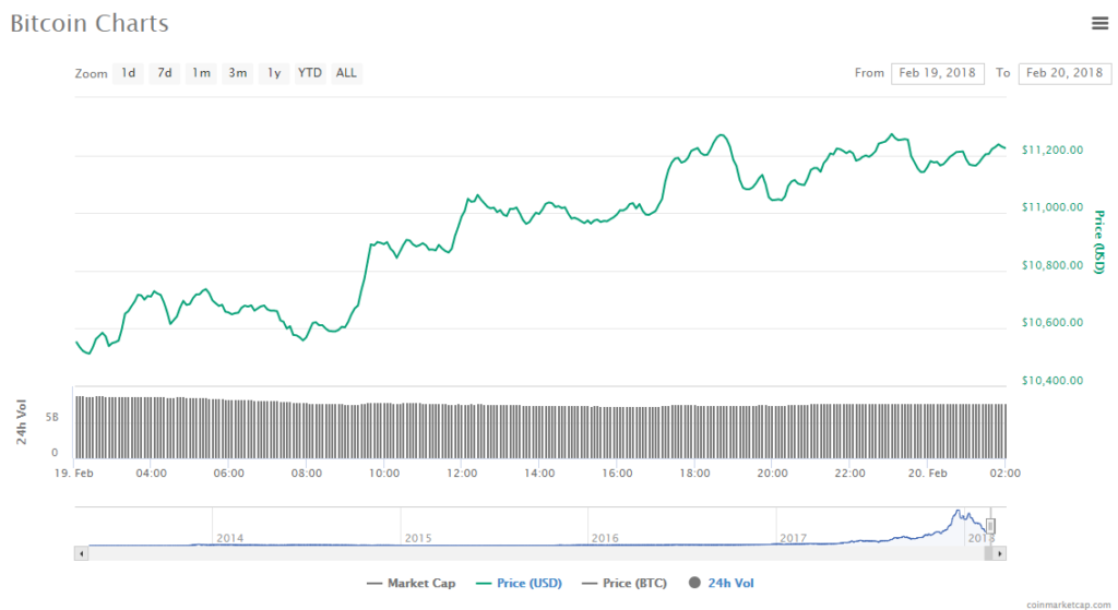 Bitcoin price chart 20-02-18