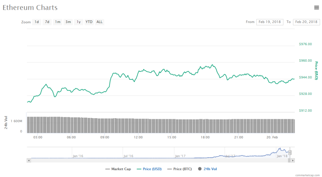 Ethereum price chart 20-02-18