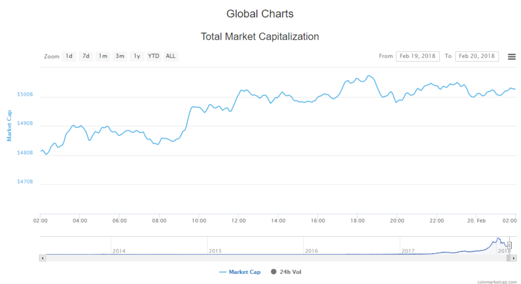 Cryptocurrency Market Cap 20-02-18