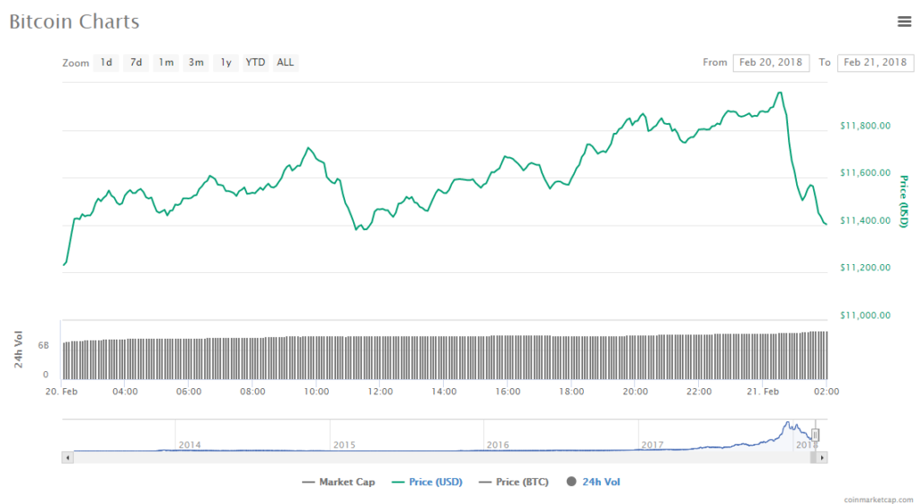 Bitcoin price chart 21-02-18