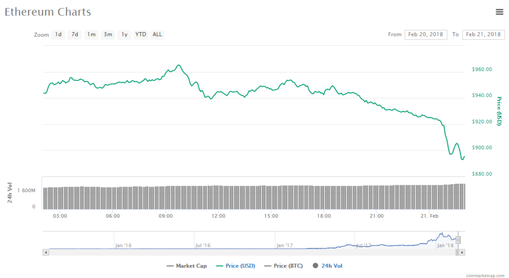 Ethereum price chart 21-02-18