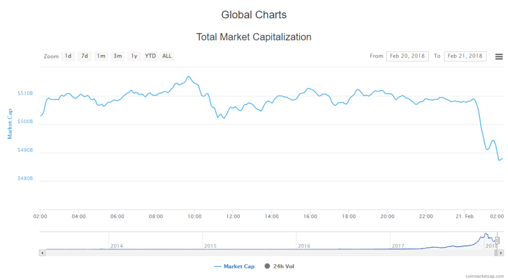 Cryptocurrency Market Cap 21-02-18
