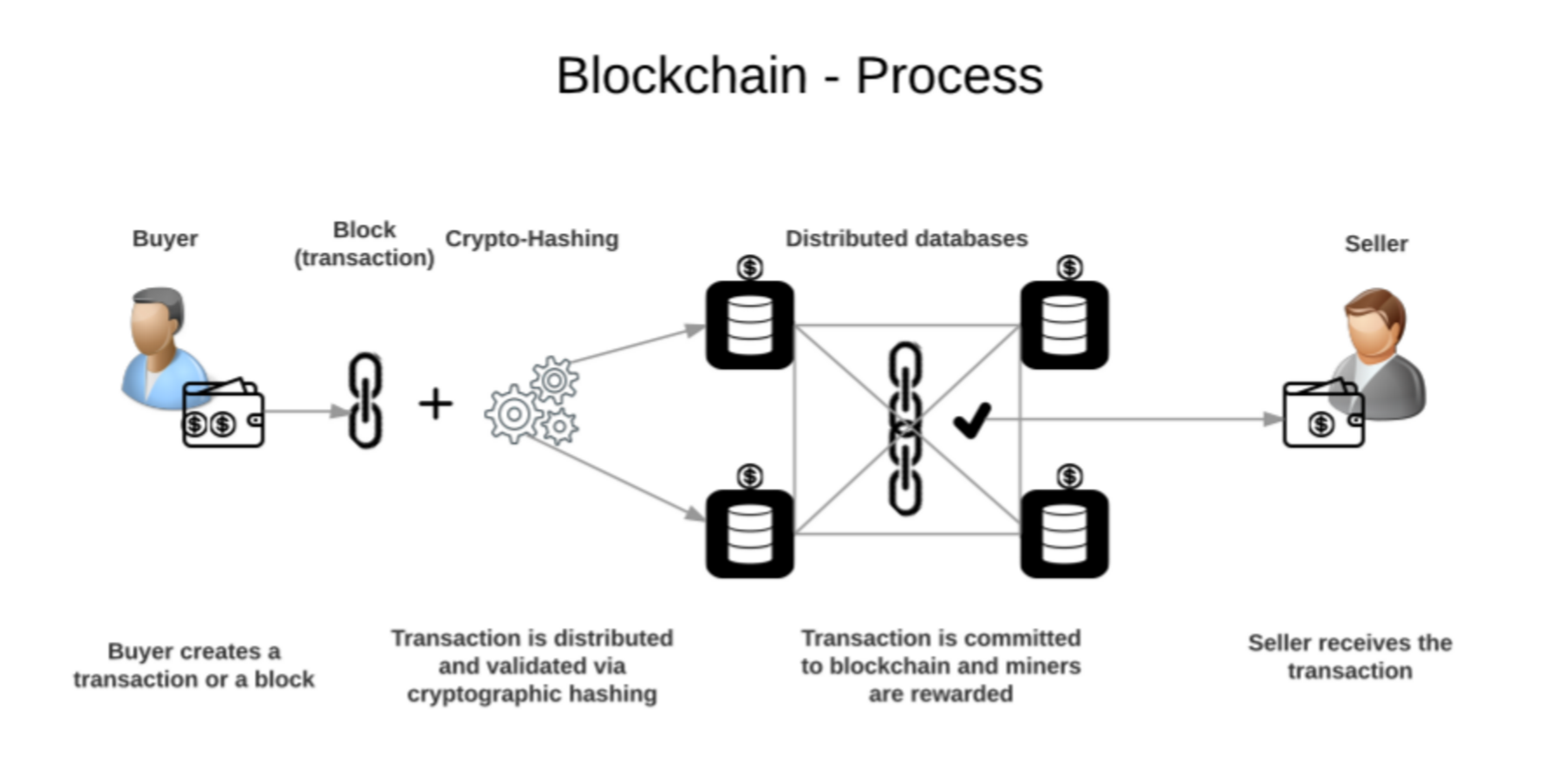 distributed authority blockchain