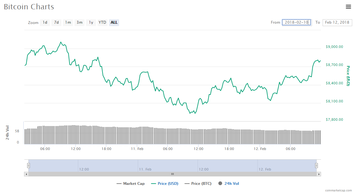 BTC price chart - 2.12.18