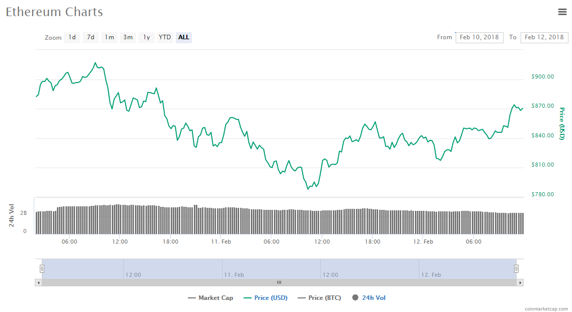 ETH price chart - 2.12.18