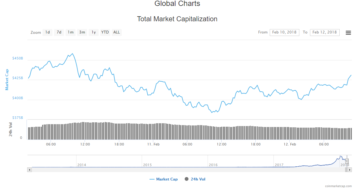 Total market cap - 2.12.18