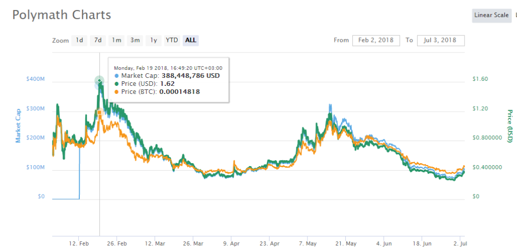 Polymath (POLY) Review: Tokenizing Securities on the Blockchain | Chainbits