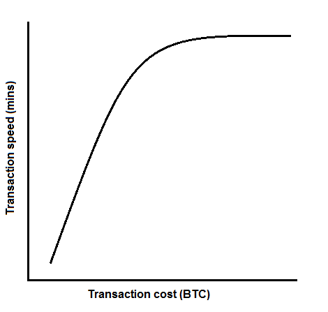 Transaction cost and speed