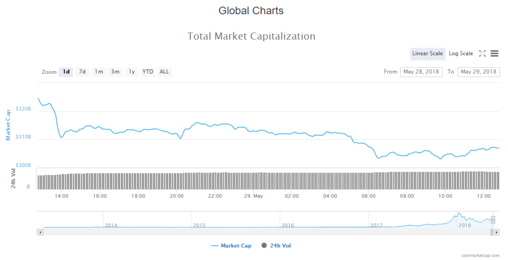 Cryptocurrency Market Cap 29-05-18