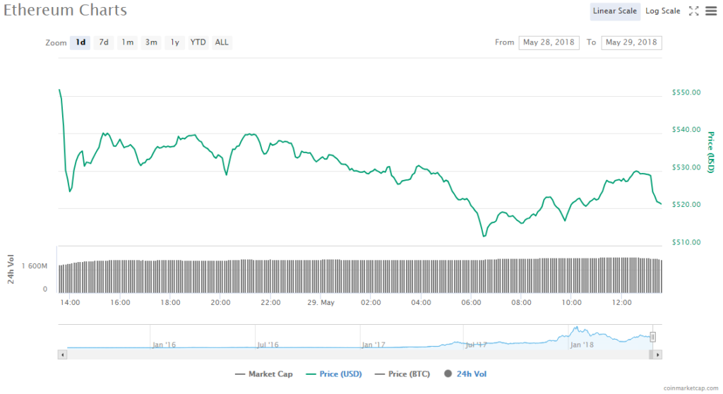 Ethereum price chart 29.05.18