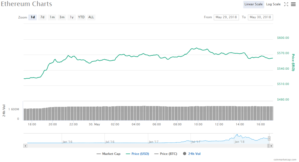 Ethereum price chart 30.05.18