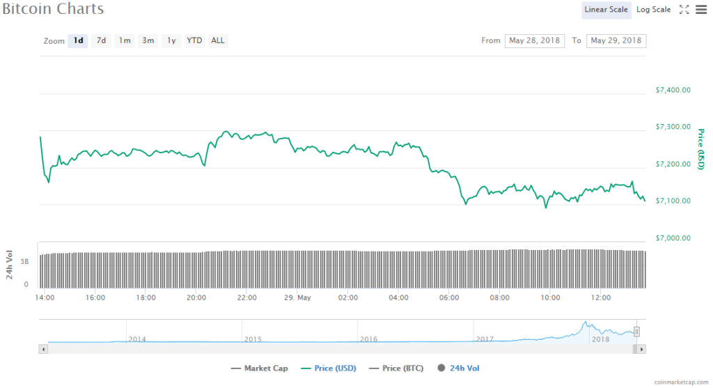 Ethereum price chart 29.05.18