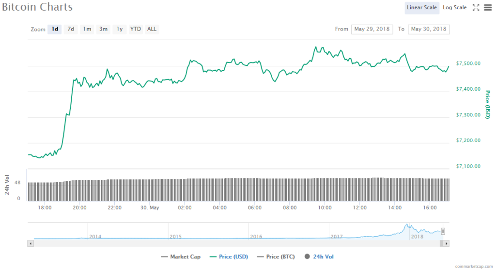 Bitcoin price chart 30.05.18