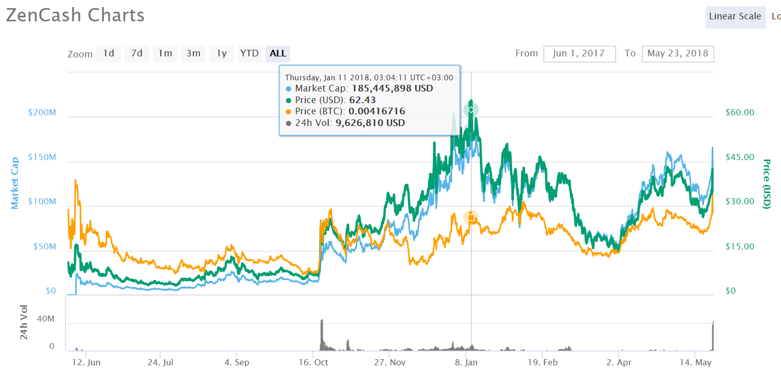 Zencash Price History