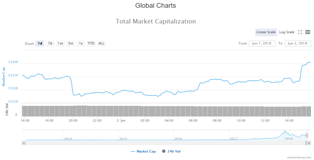 Cryptocurrency Market Cap 2-06-18