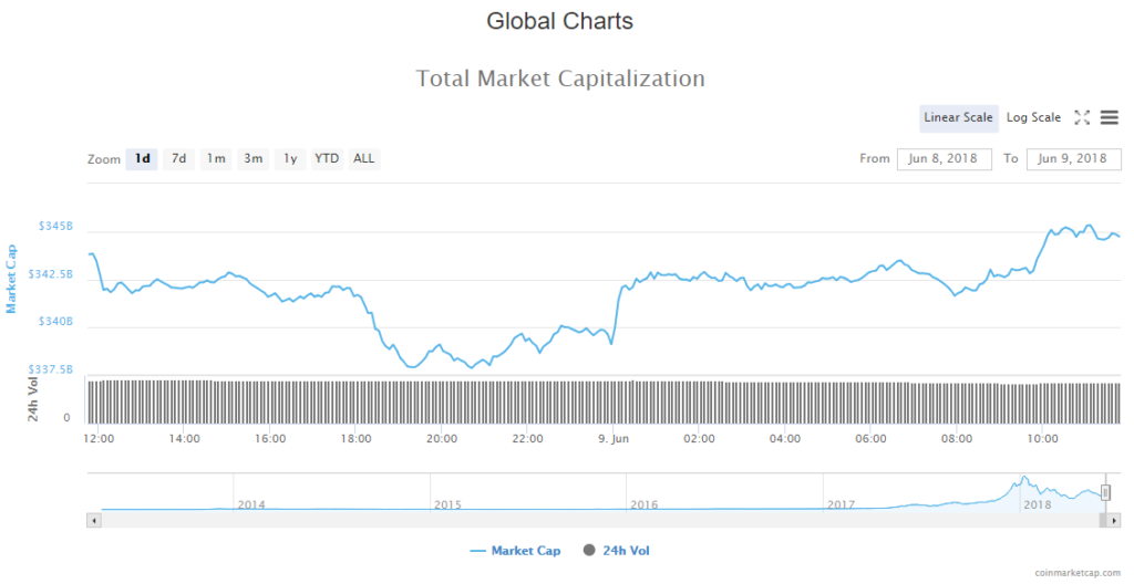 Cryptocurrency Market Cap 9-06-18