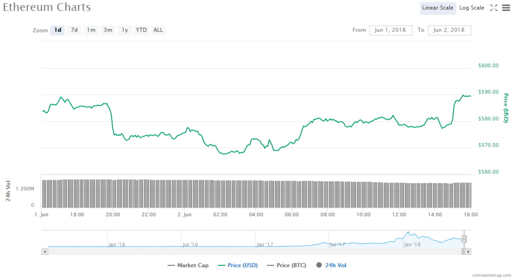 Ethereum price chart 2.06.18