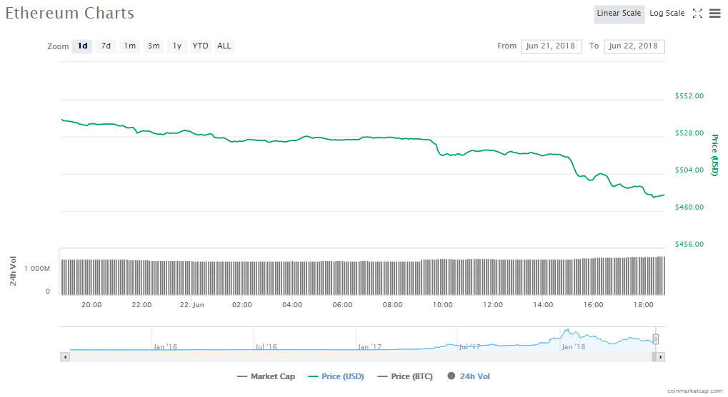 Ethereum price chart 22.06.18