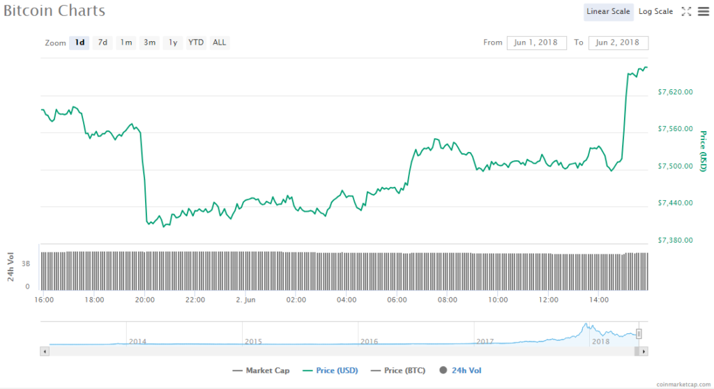 Bitcoin price chart 2.06.18