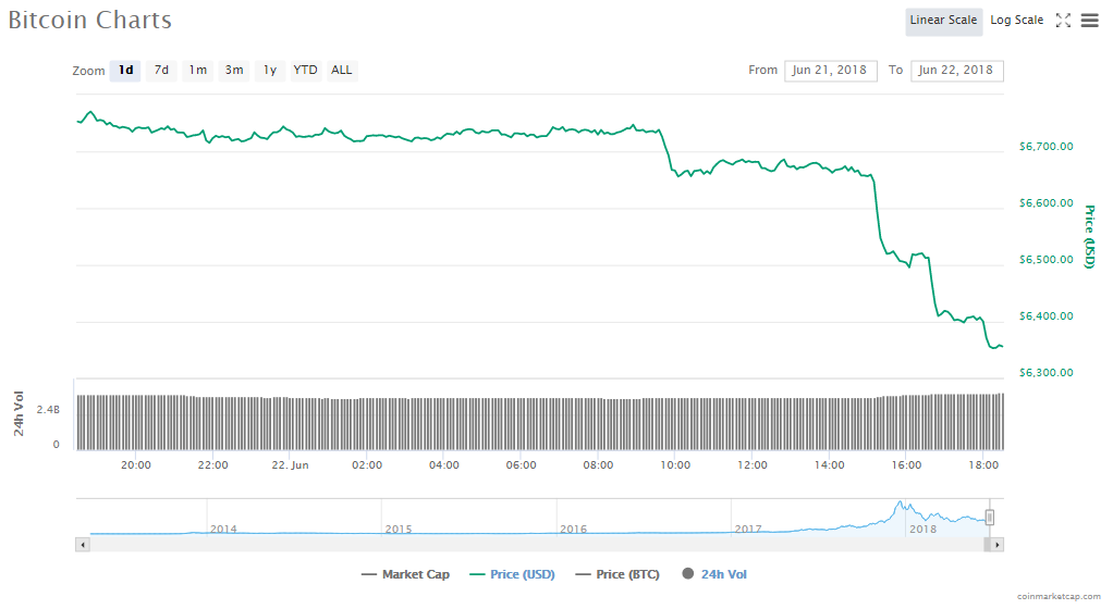Bitcoin price chart 22.06.18