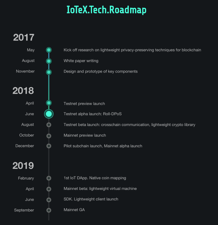 IoTex Roadmap