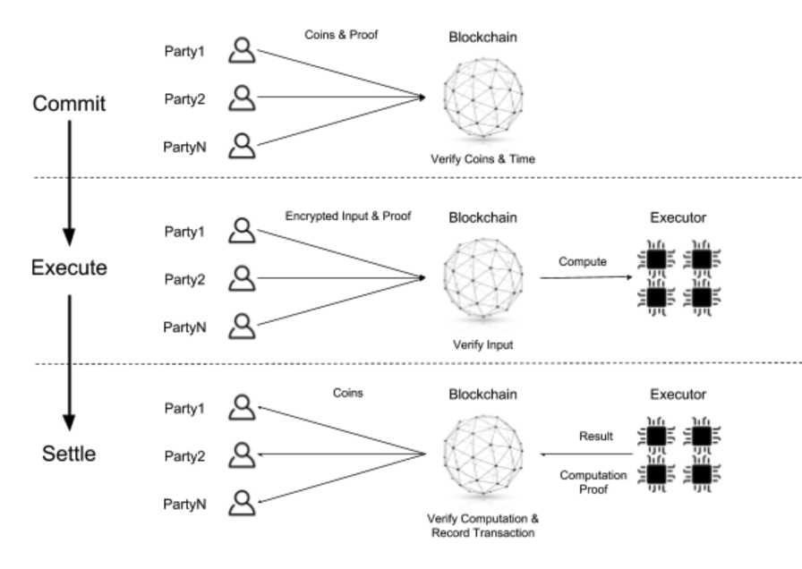 Origo Protocol three phases