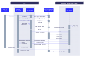 On the Grapevine: Is Block.One Joining the LiquidApps DSP Network ...