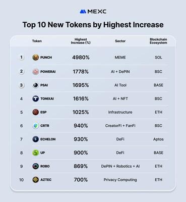 Top 10 New Tokens by Highest Increase