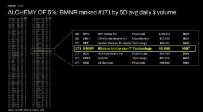ALCHEMY of 5%: BMNR ranked #171 by 5D avg daily $ volume