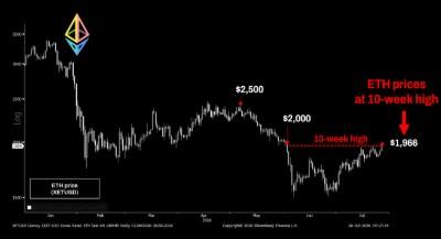 ETH prices at 10-week high