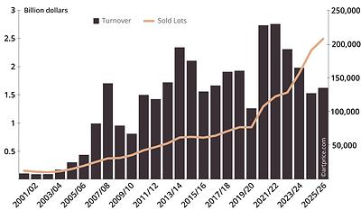 CONTEMPORARY ART AUCTION SALES SINCE 2000